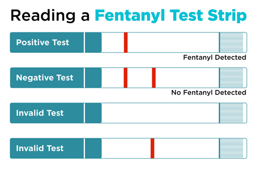 Graphic providing instructions to read a fentanyl test strip